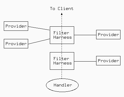 Le filtrage intelligent applique différents fournisseurs de filtrage en fonction de l'état du traitement de la requête